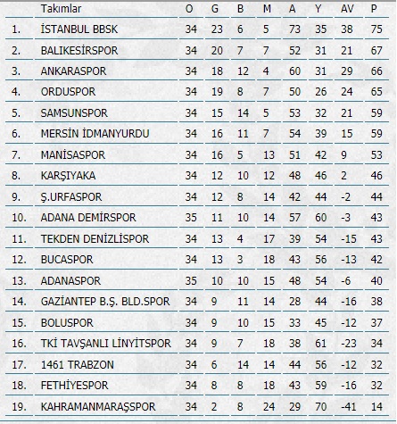 İşte Süper Lig'e çıkan ilk takım!